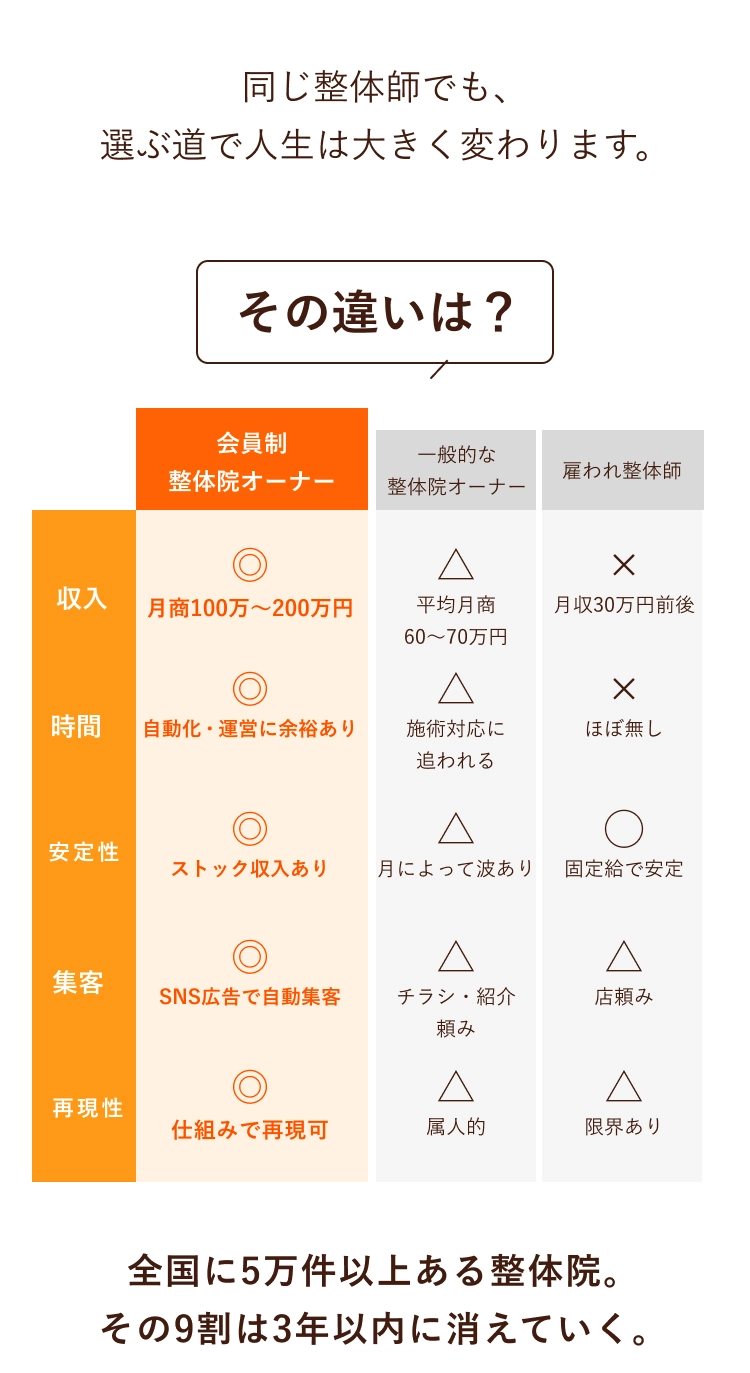 その違いは？全国に5万件以上ある整体院。その9割は3年以内に消えていく。
