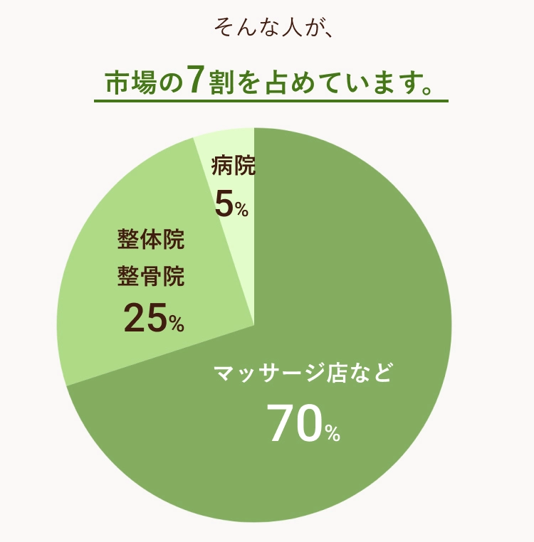 病院に行くほどじゃないけど、体がダルい 疲れが抜けない そんな人が、市場の7割を占めています。