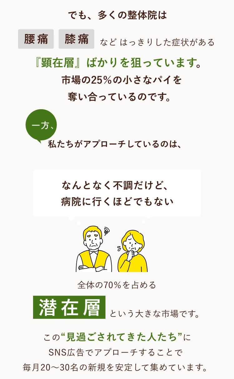 でも、多くの整体院は腰痛膝痛などはっきりした症状がある『顕在層』ばかりを狙っています。市場の25％の小さなパイを奪い合っているのです。私たちがアプローチしているのは、なんとなく不調だけど、病院に行くほどでもない全体の70％を占める潜在層という大きな市場です。この“見過ごされてきた人たち”にSNS広告でアプローチすることで毎月20〜30名の新規を安定して集めています。
