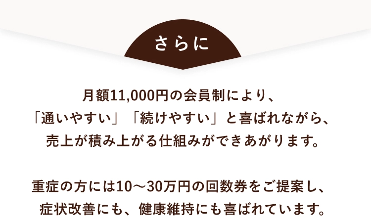 さらに月額11,000円の会員制により、「通いやすい」「続けやすい」と喜ばれながら、売上が積み上がる仕組みができあがります。重症の方には10〜30万円の回数券をご提案し、症状改善にも、健康維持にも喜ばれています。